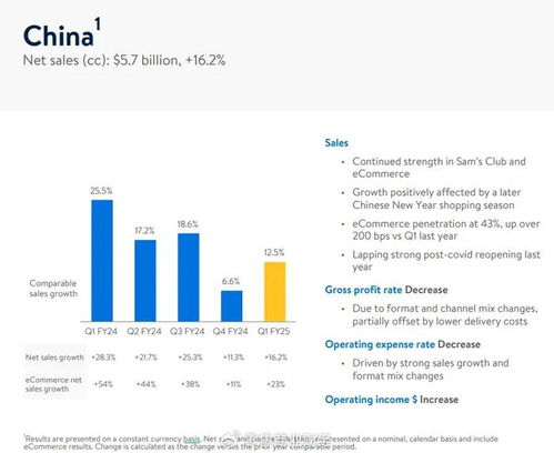 沃爾瑪財(cái)報凈利高漲179.9 ,本土超市為何一蹶不振